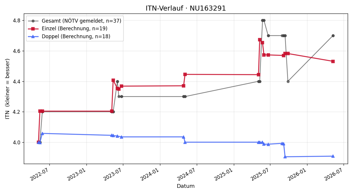ITN-Verlauf Lukas Pöttinger