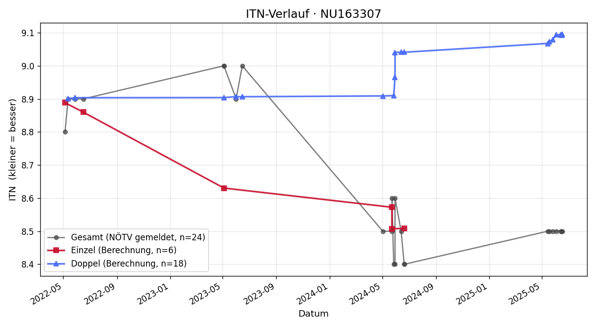 ITN-Verlauf Anette Alber