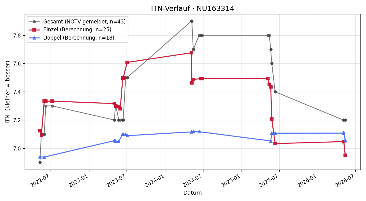 ITN-Verlauf Jörg Riedl