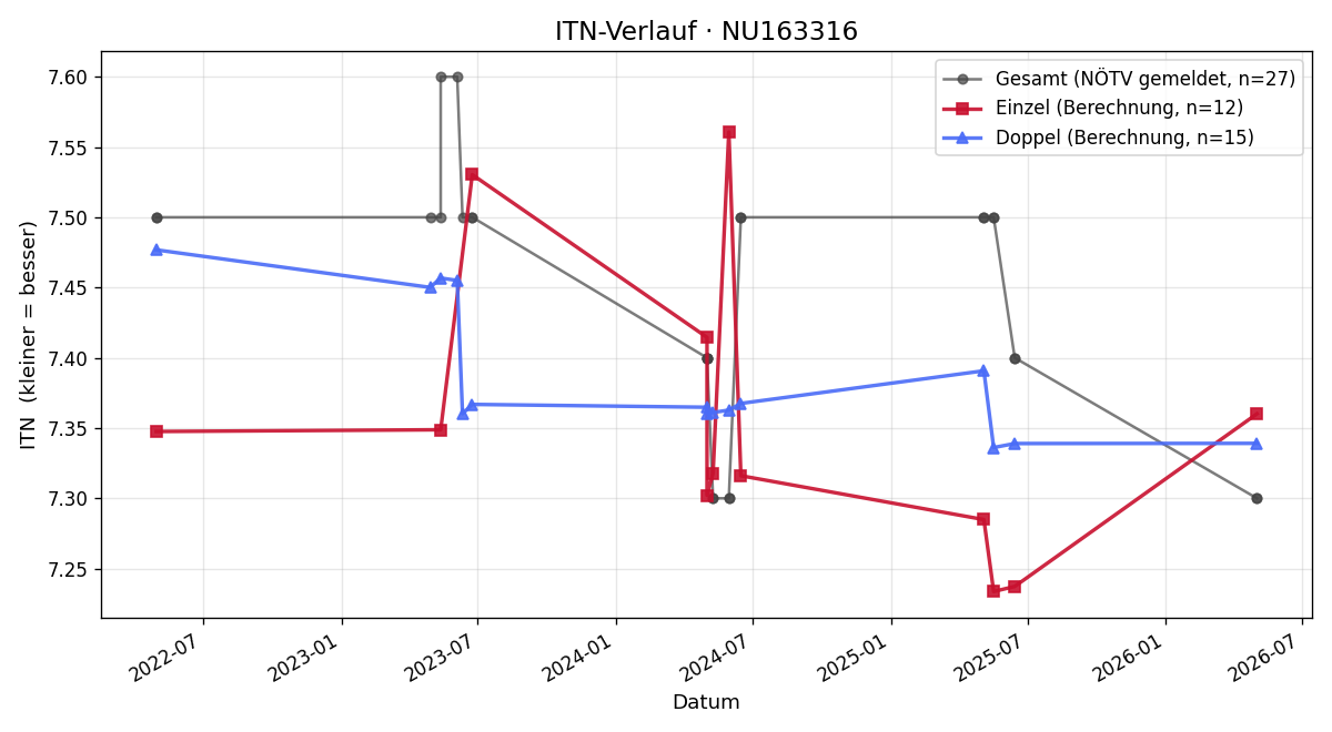 ITN-Verlauf Fiona Gassauer