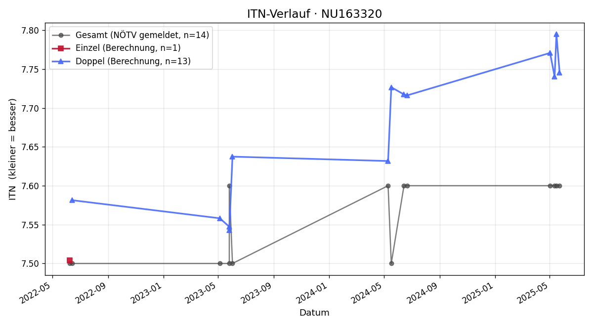 ITN-Verlauf Dietmar Sedlmayer