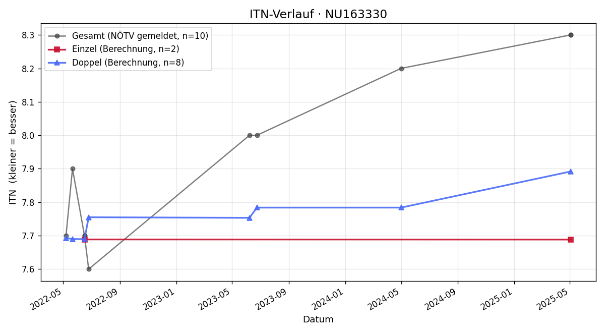 ITN-Verlauf Sophia Zeppelzauer