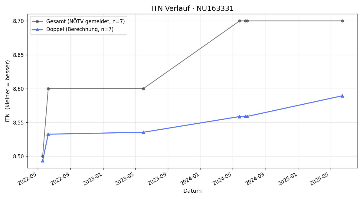 ITN-Verlauf Manuela Turcsanyi