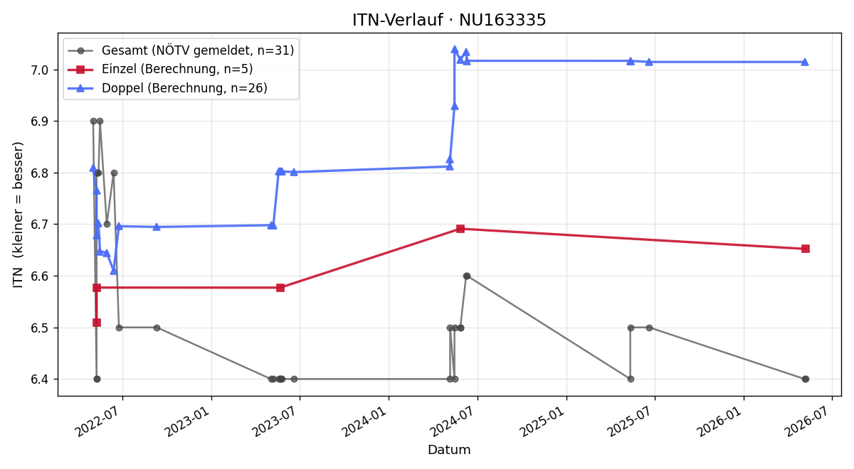 ITN-Verlauf Jens Alber