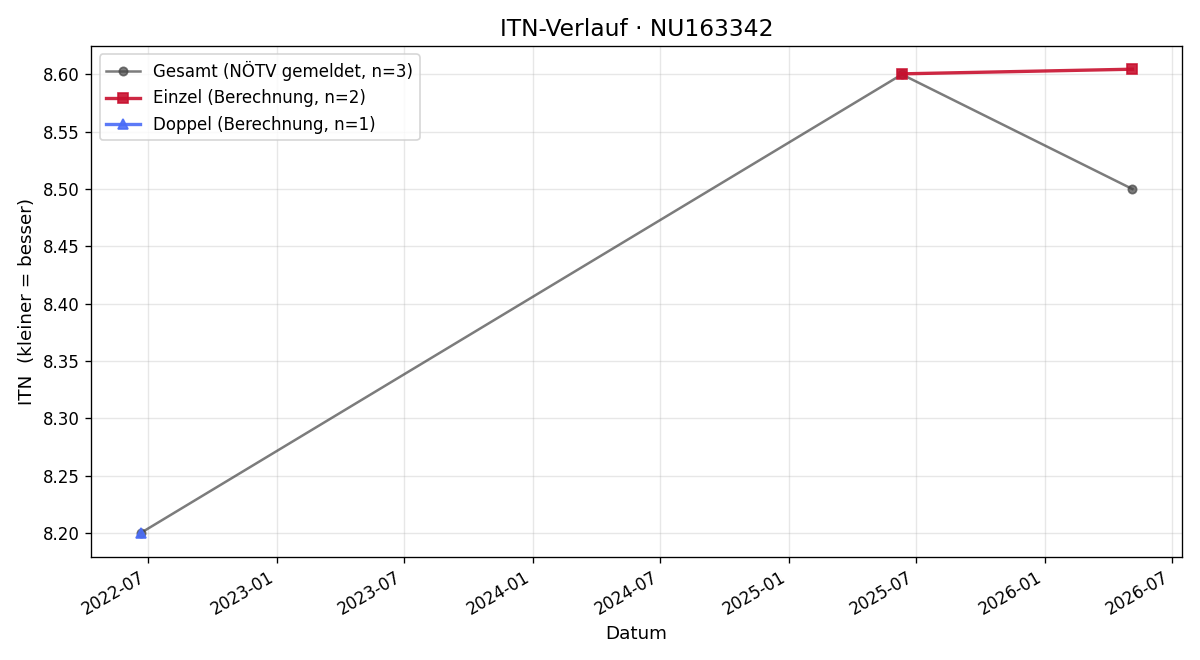 ITN-Verlauf Bernd Sommerauer