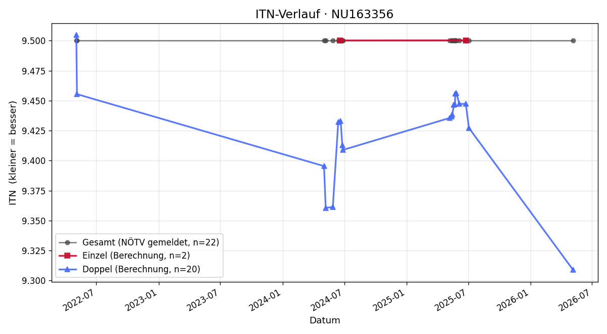 ITN-Verlauf Heidemarie Tesar