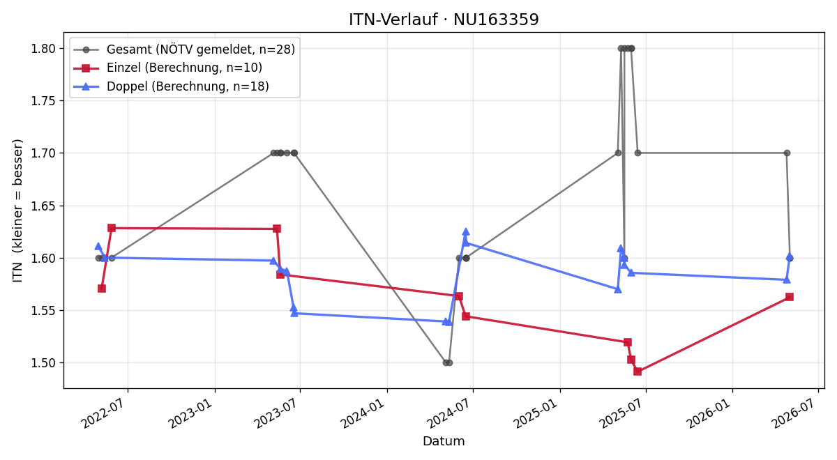 ITN-Verlauf Christoph Lang