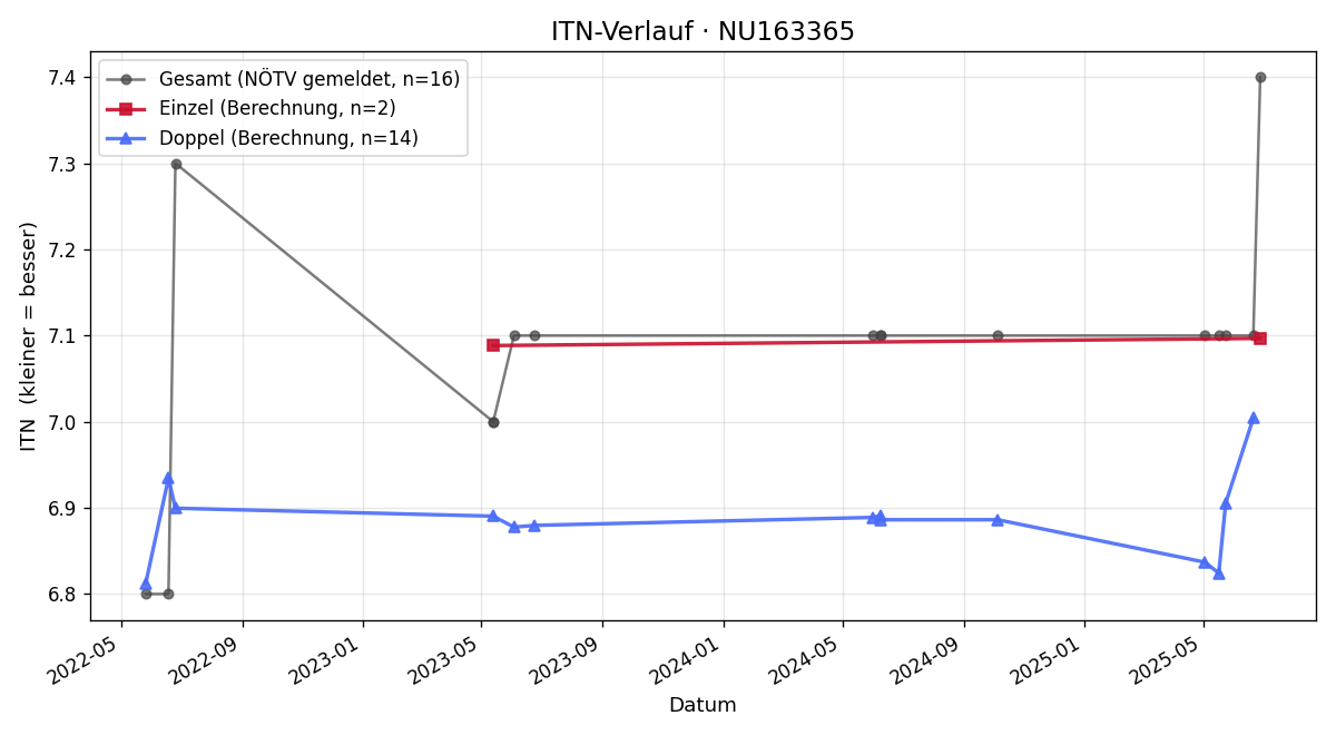 ITN-Verlauf Timo Sichtars