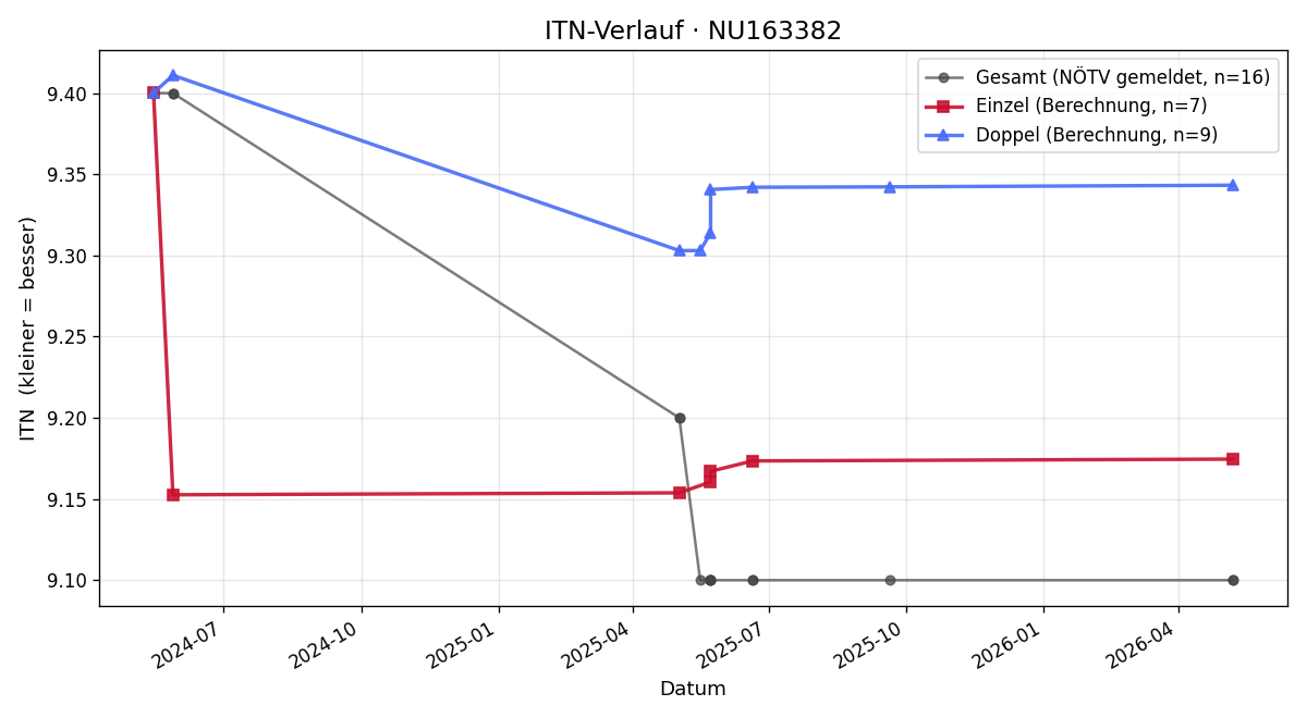 ITN-Verlauf Anton Feichtinger