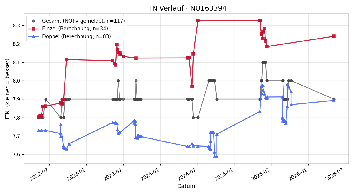 ITN-Verlauf Günter Schmidt