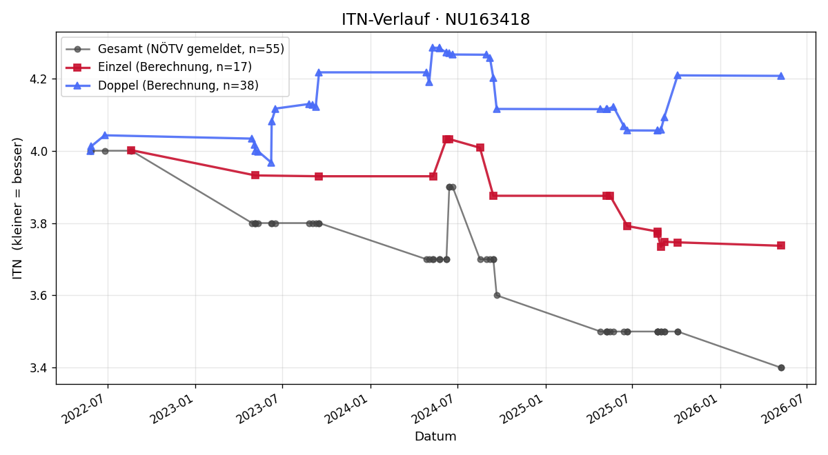 ITN-Verlauf Patrick Matzner