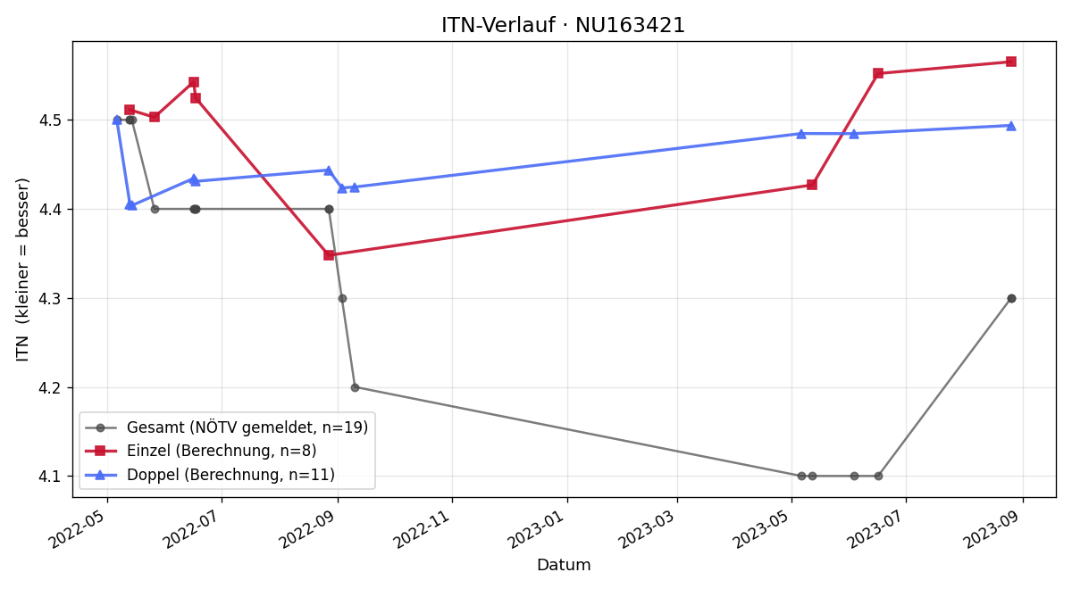 ITN-Verlauf Roland Pocek