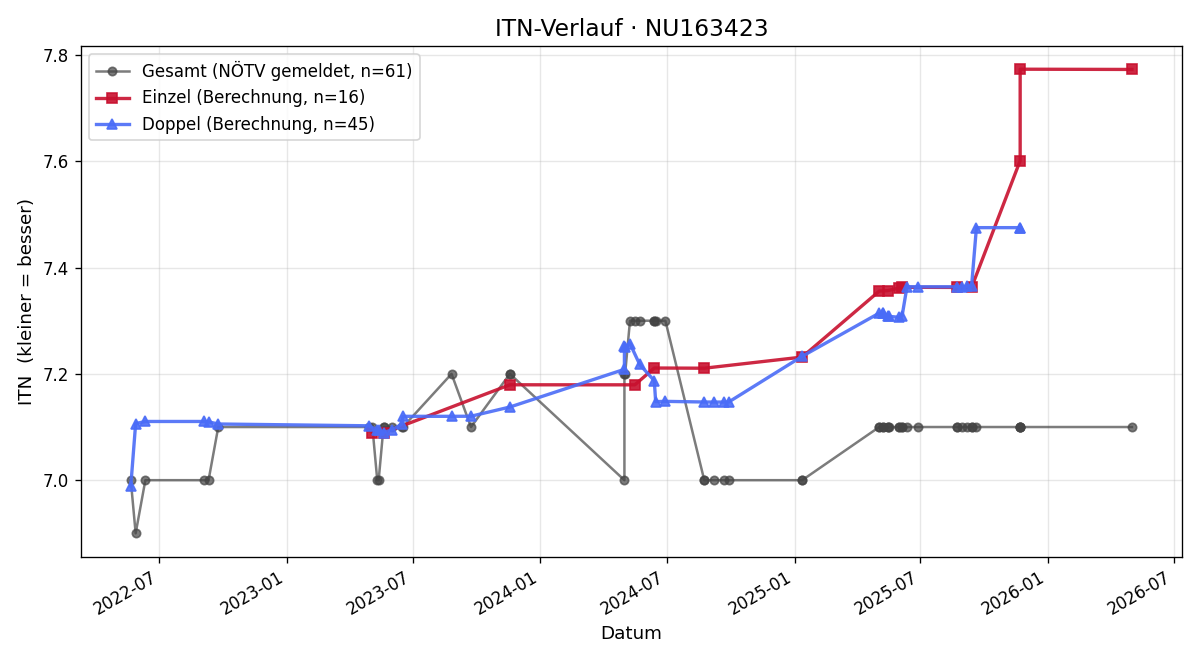 ITN-Verlauf Christina Singer