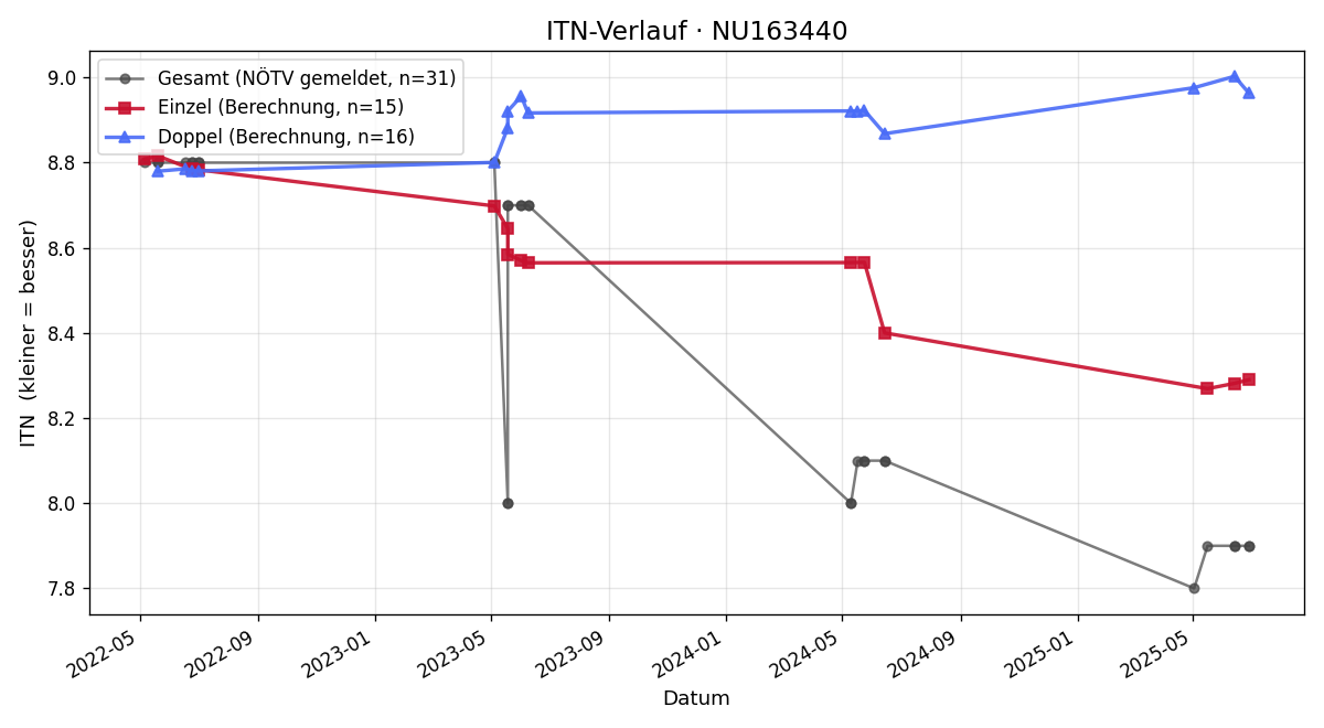 ITN-Verlauf Gerhard Kostistansky
