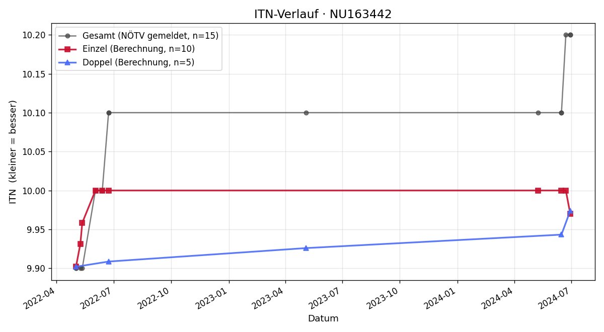 ITN-Verlauf Regine Hrusa
