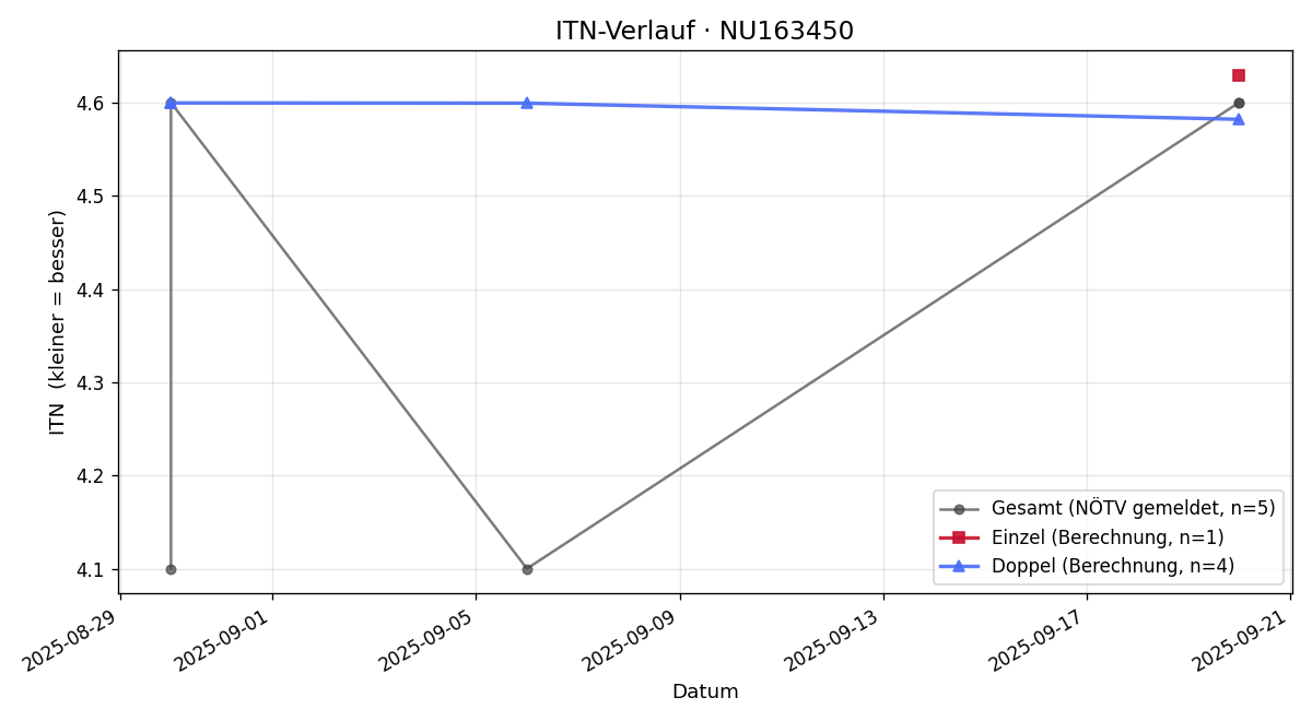 ITN-Verlauf Marco Liberman