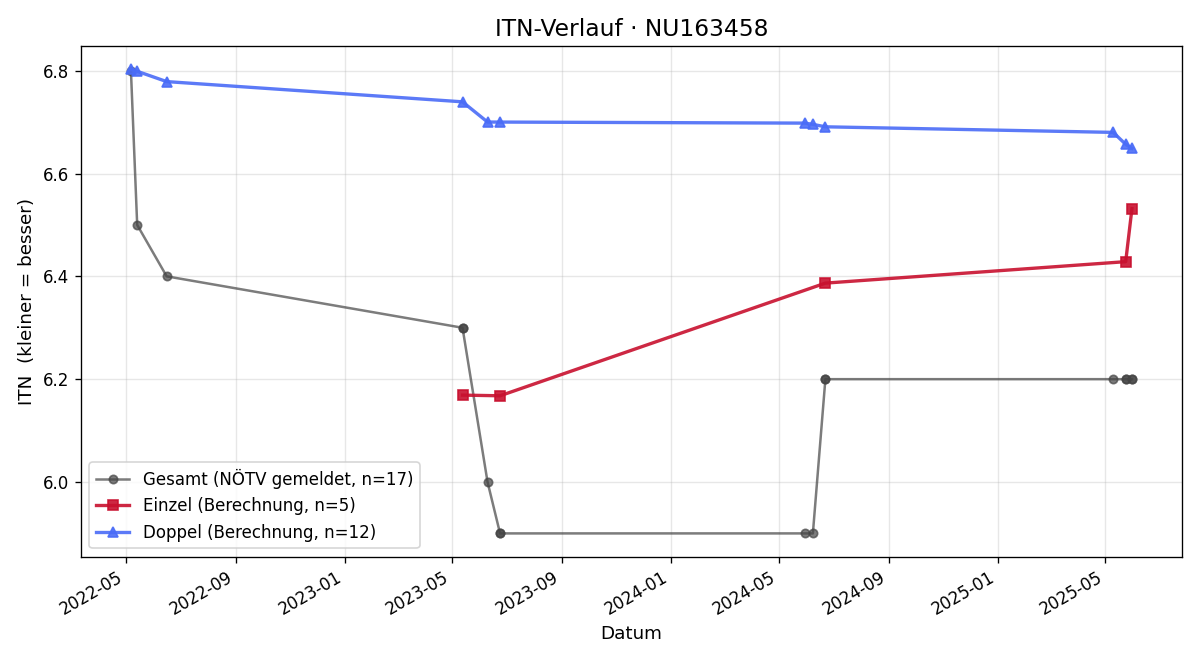 ITN-Verlauf Martin Kveder