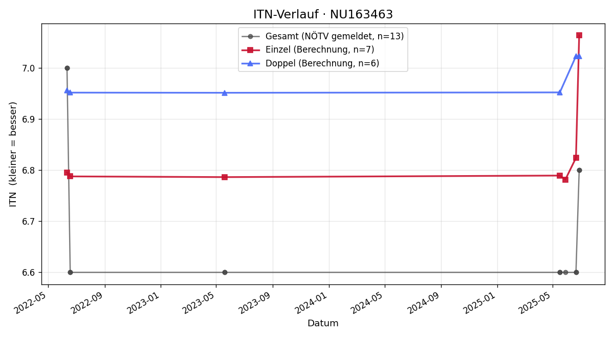 ITN-Verlauf Robert Zalewski