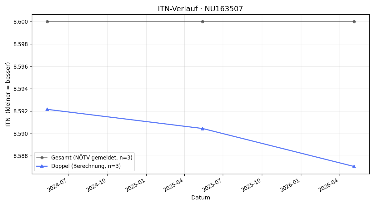ITN-Verlauf Günter Deringer