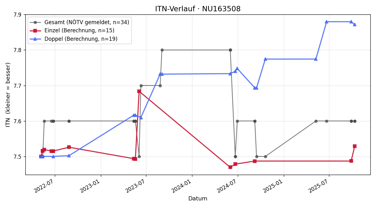 ITN-Verlauf Rainer Klier