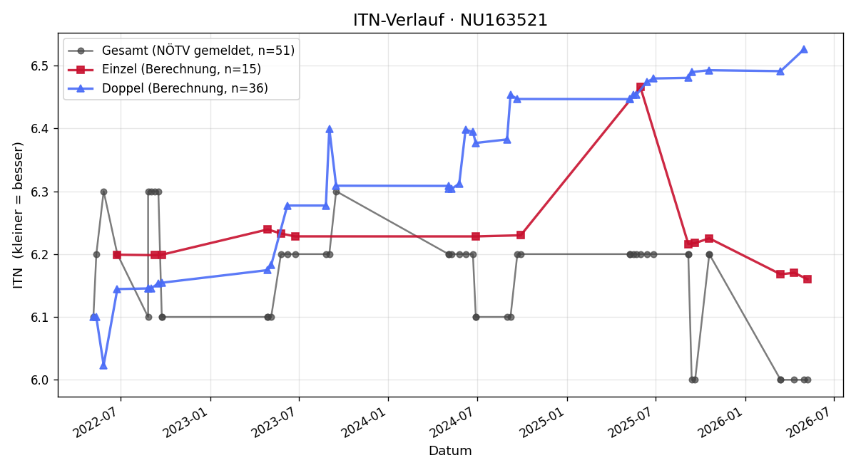 ITN-Verlauf Andreas Gres