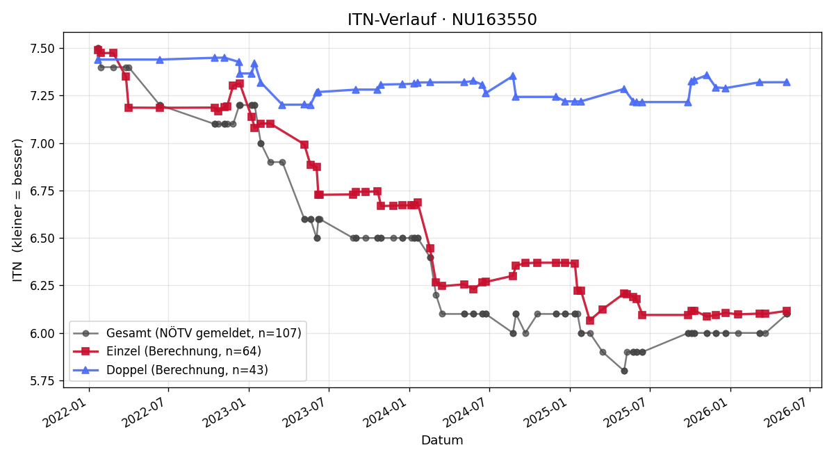 ITN-Verlauf Dominik Haider