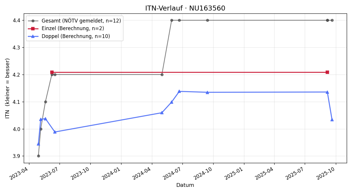 ITN-Verlauf Marco Pichler