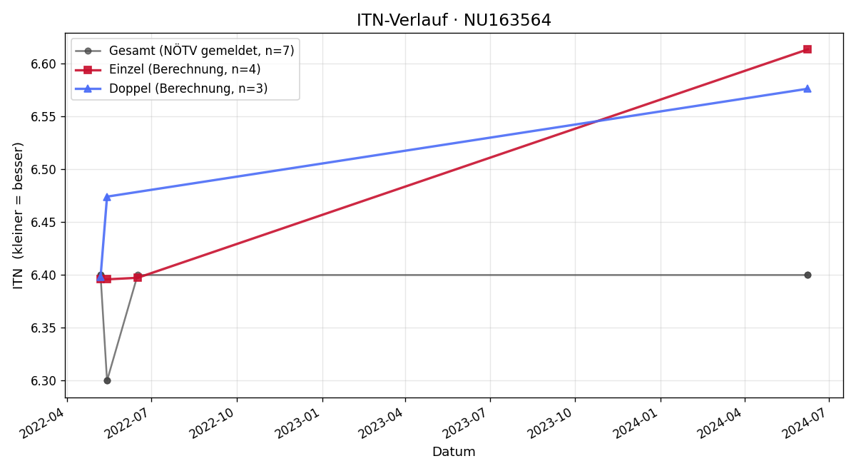 ITN-Verlauf Martin Fürthaler