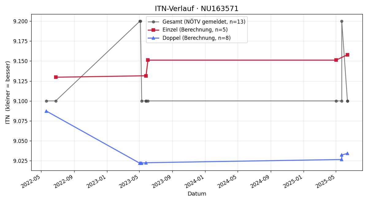 ITN-Verlauf Wolfgang Stix