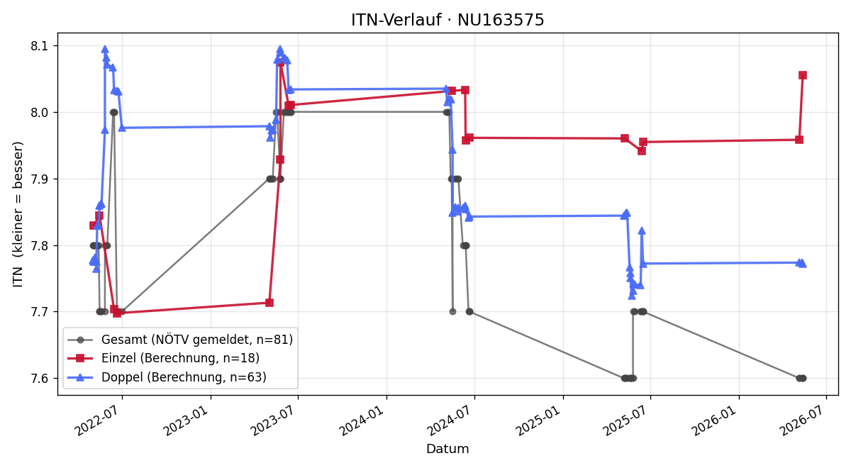 ITN-Verlauf Herbert Uhlir