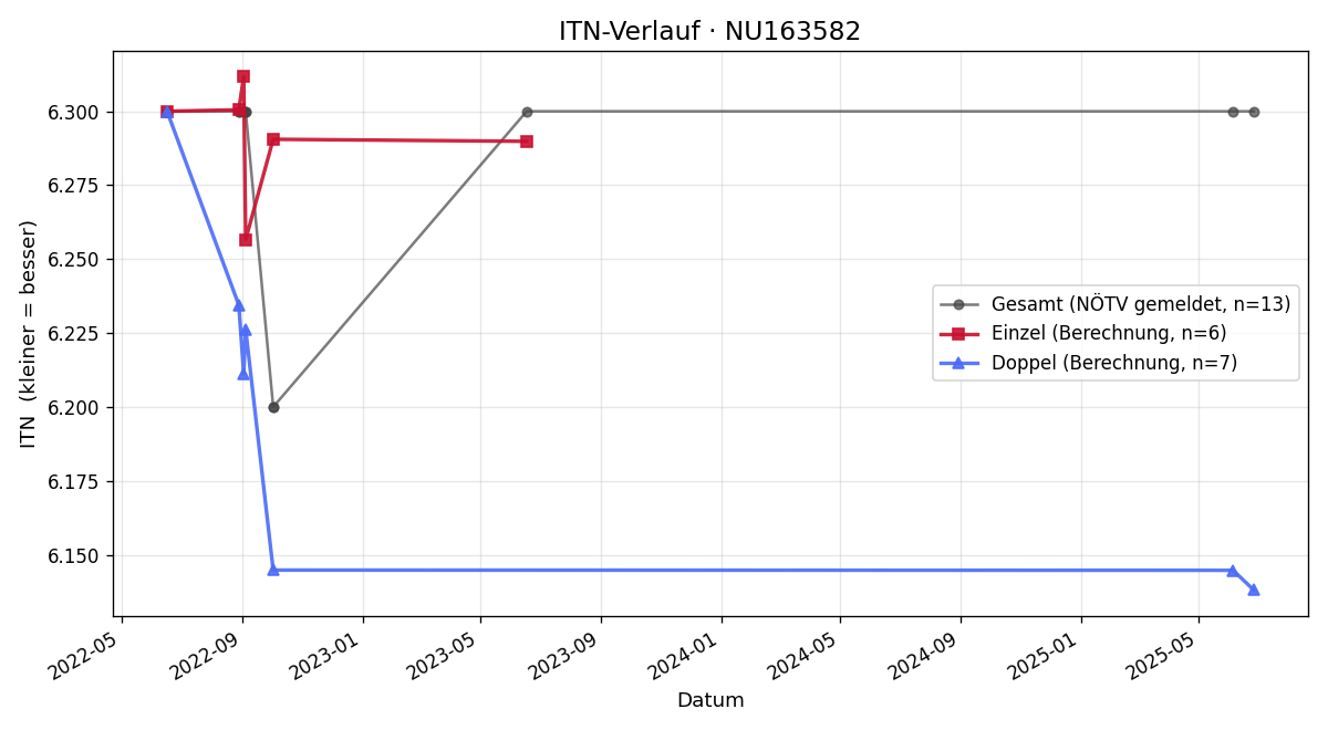 ITN-Verlauf Caroline Preiser