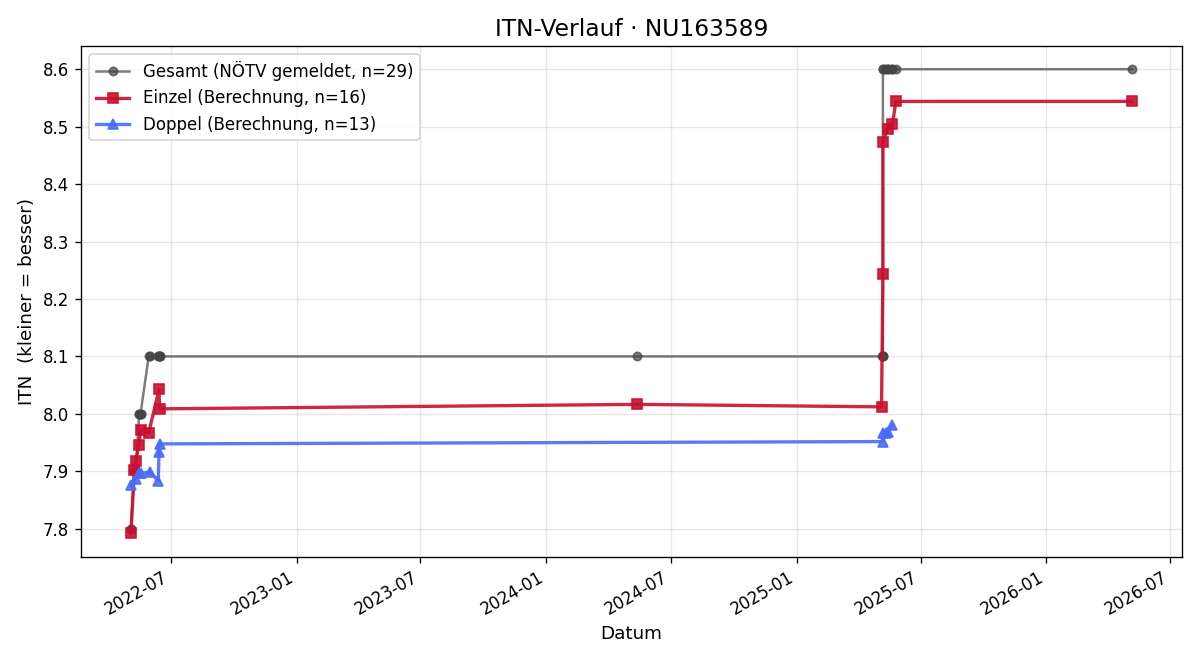 ITN-Verlauf Johann Pleskac
