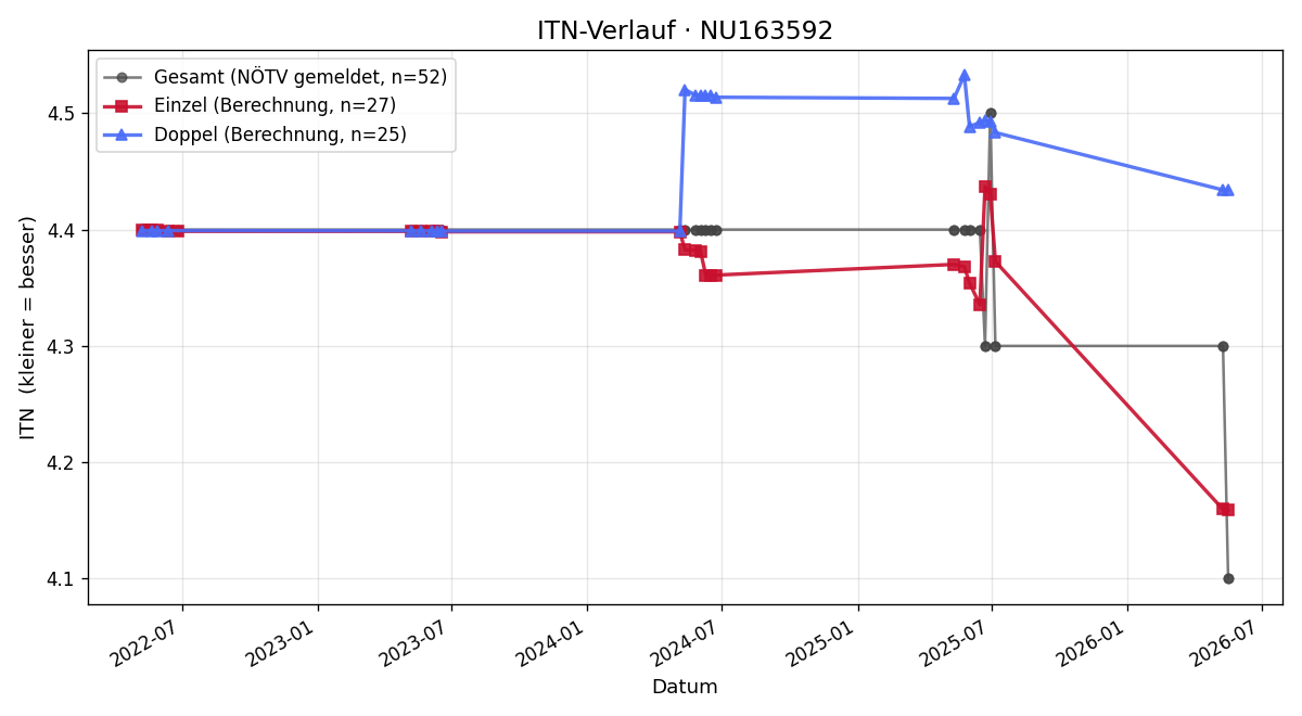 ITN-Verlauf Alexander Vanek