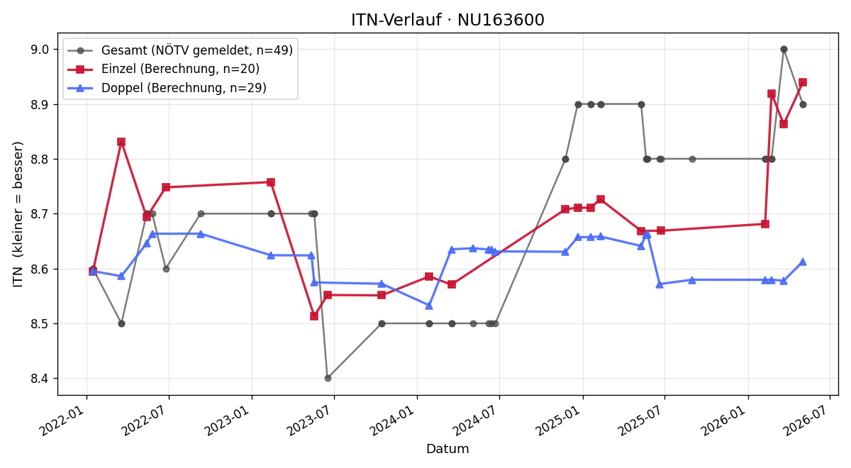 ITN-Verlauf Ivan Stefanovic