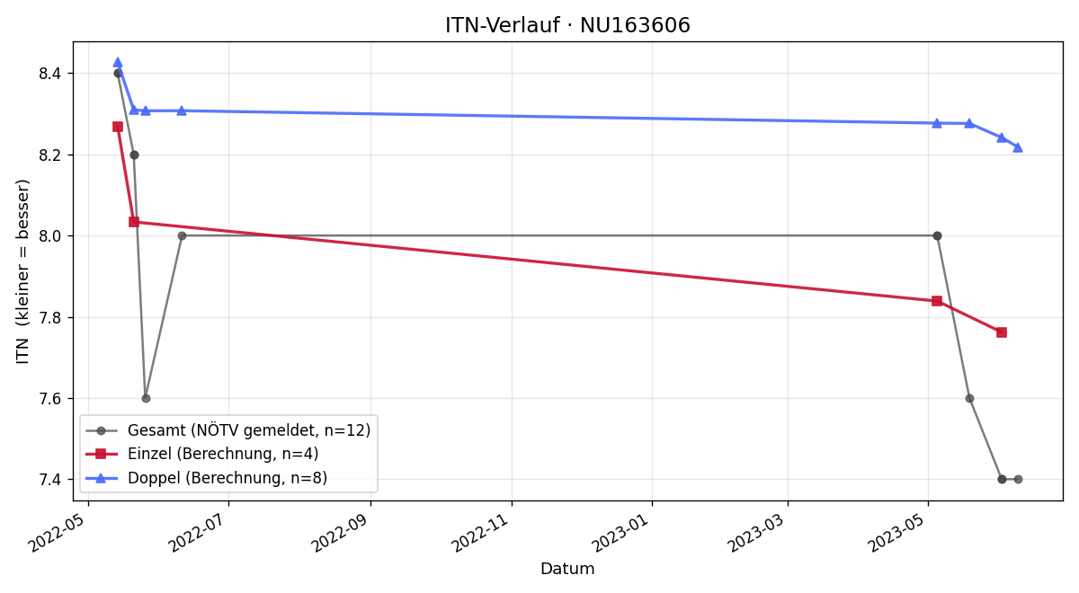ITN-Verlauf Erwin Marx