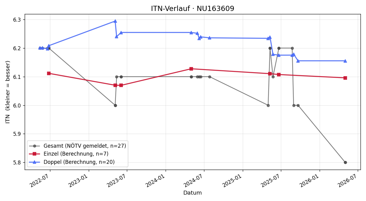 ITN-Verlauf Emanuel Sturm