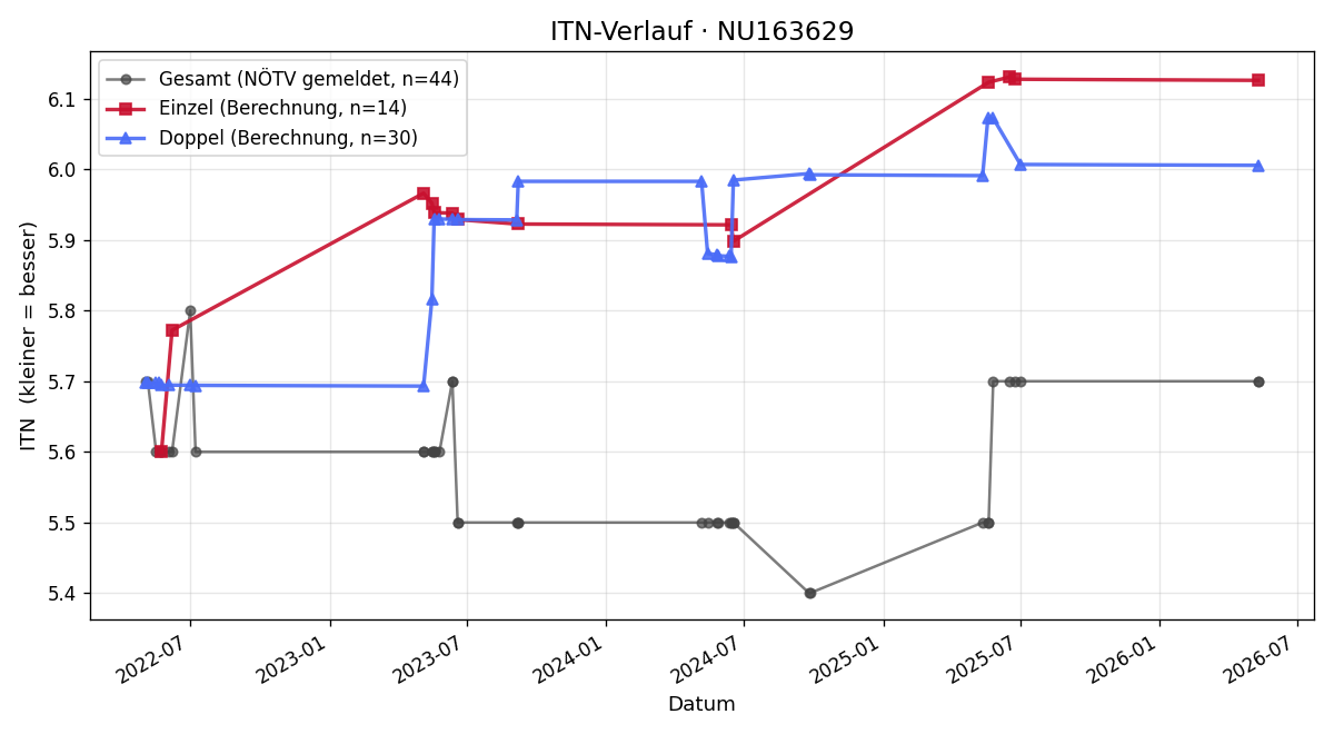ITN-Verlauf Hans Pifrement