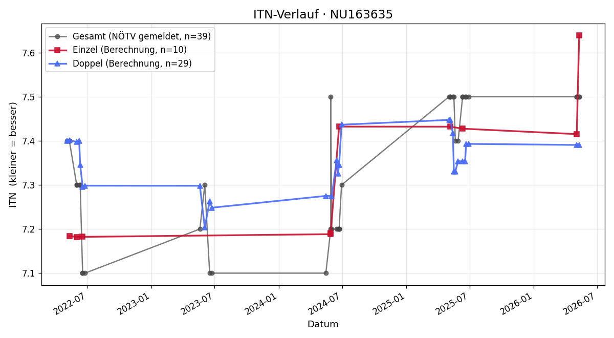 ITN-Verlauf Alexander Steszl