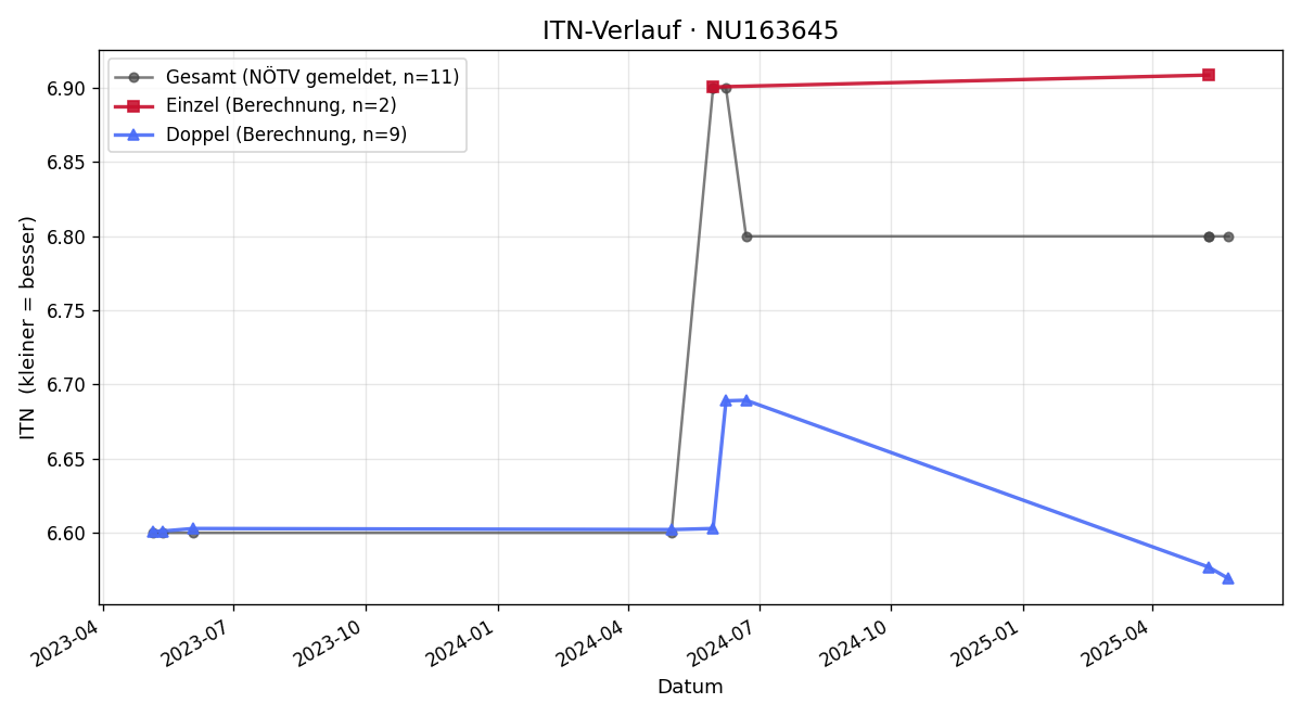 ITN-Verlauf Michael Sandriesser