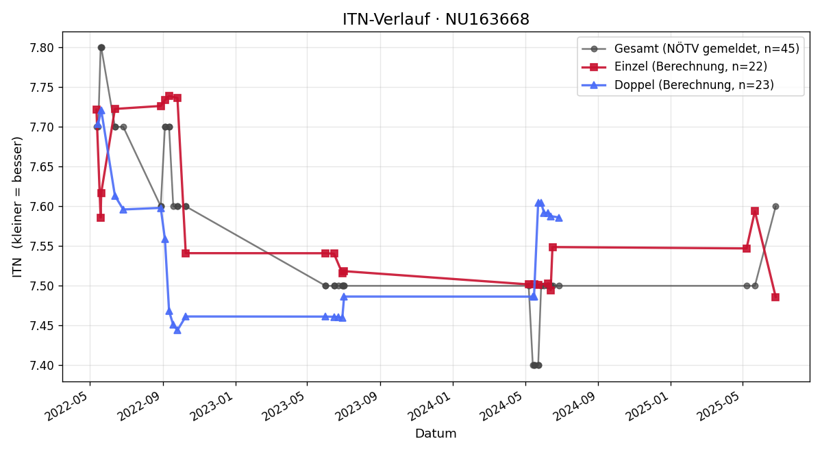 ITN-Verlauf Gabi Dörflinger