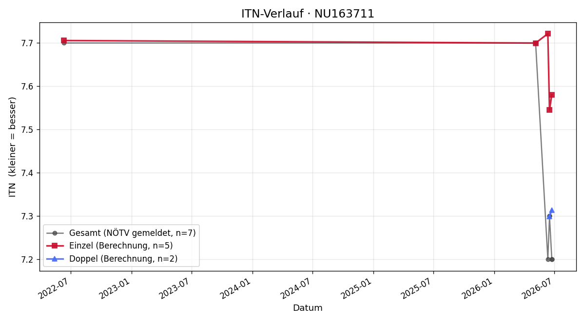 ITN-Verlauf Günther Riessland
