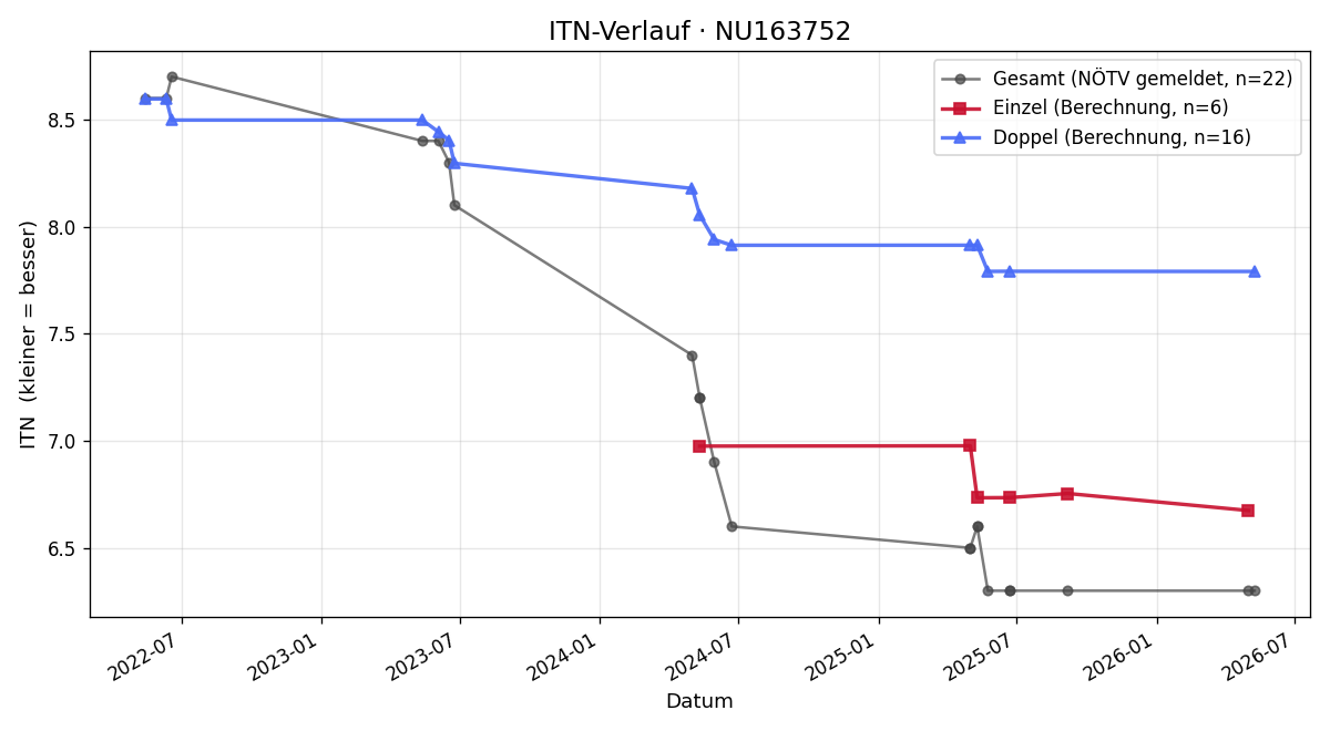 ITN-Verlauf Vincenz Waldstein