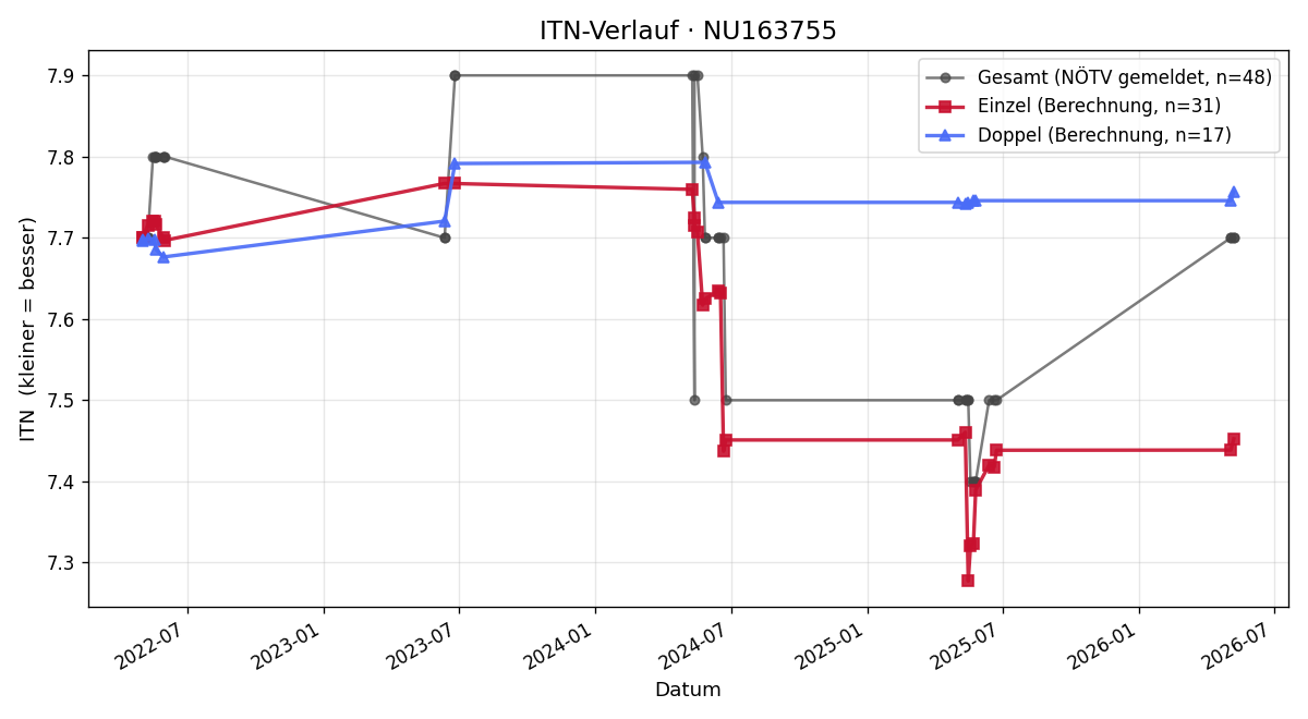 ITN-Verlauf Stephan Reisetbauer