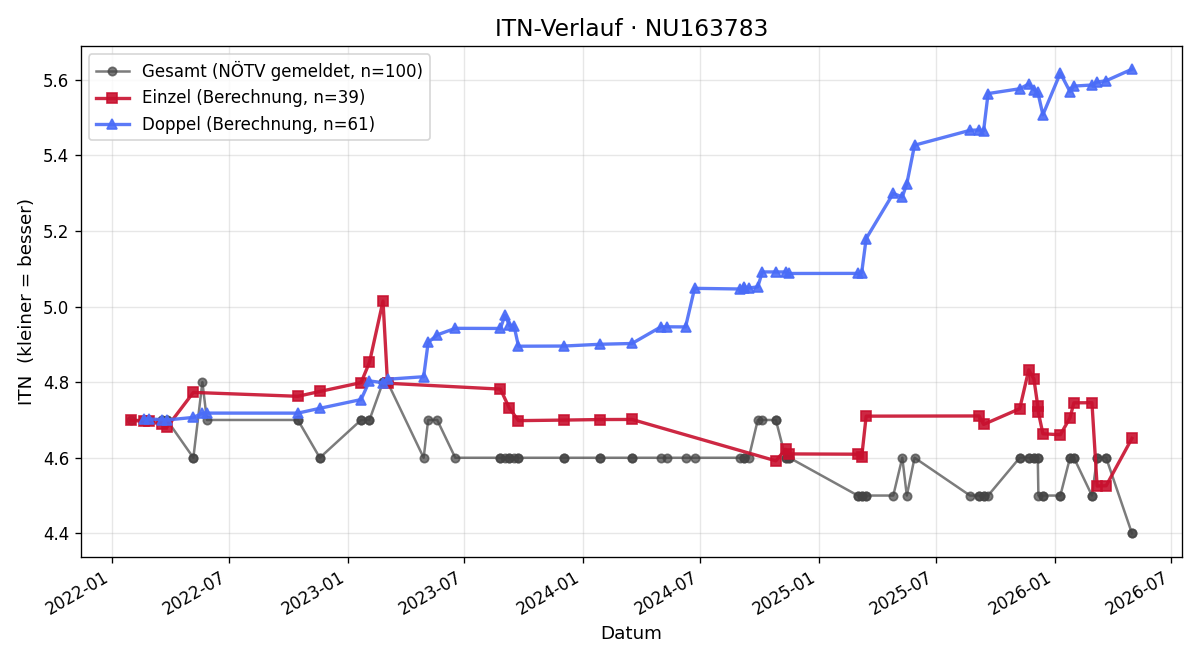 ITN-Verlauf Stefan Mraz