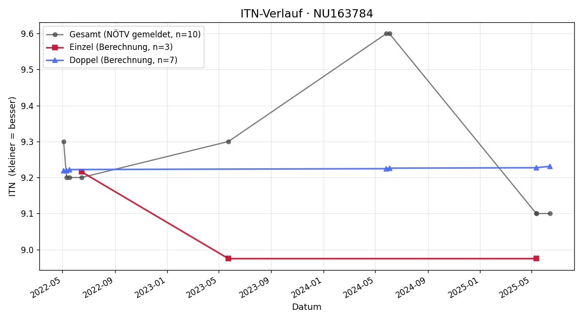 ITN-Verlauf Horst Jäger