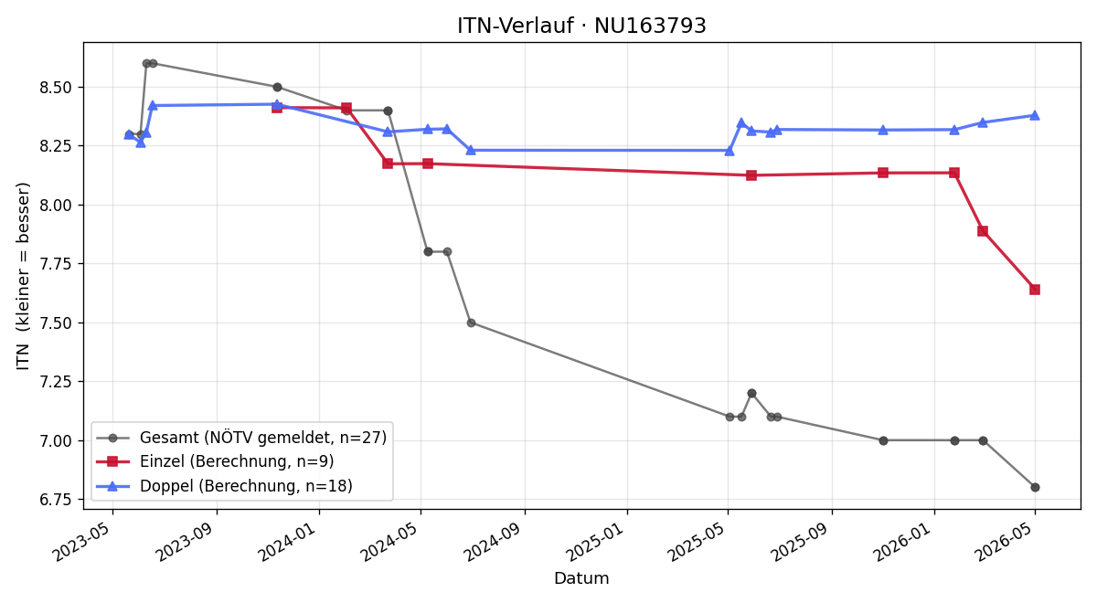 ITN-Verlauf Mathias Mann
