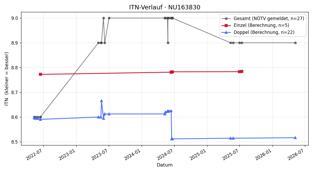 ITN-Verlauf Alexander Fuchs-Robetin