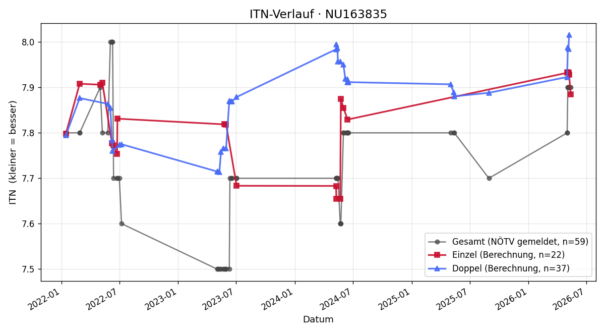 ITN-Verlauf Radovan Mikaric