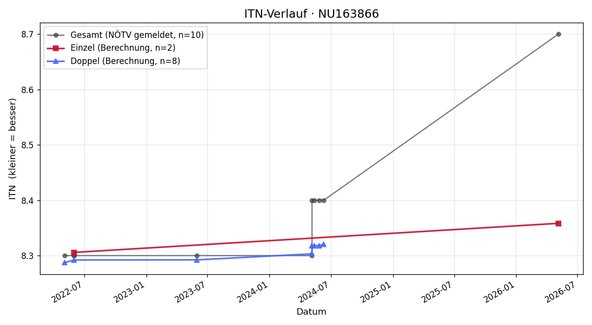 ITN-Verlauf Björn Gilhofer