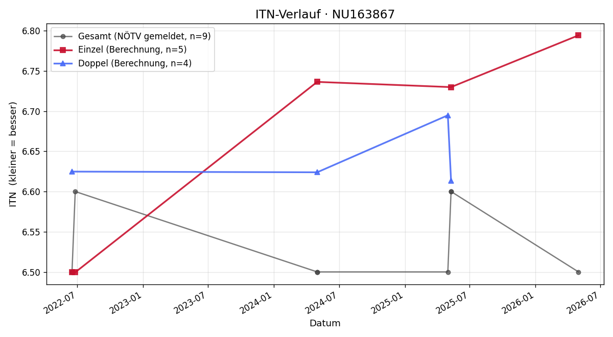 ITN-Verlauf Sebastian Alber